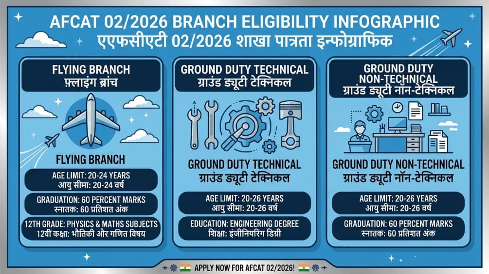 AFCAT 02 2026 Eligibility Flying Technical Non-Technical Branch