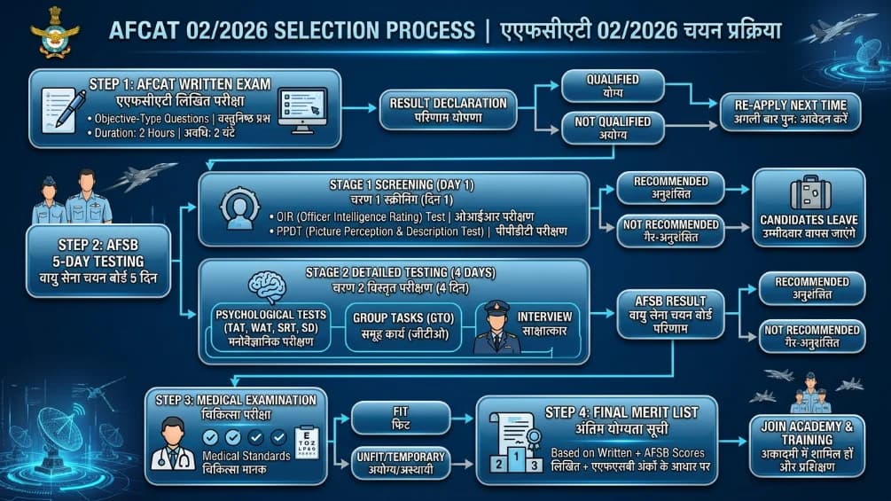 AFCAT 02 2026 Selection Process Written AFSB Medical Merit List