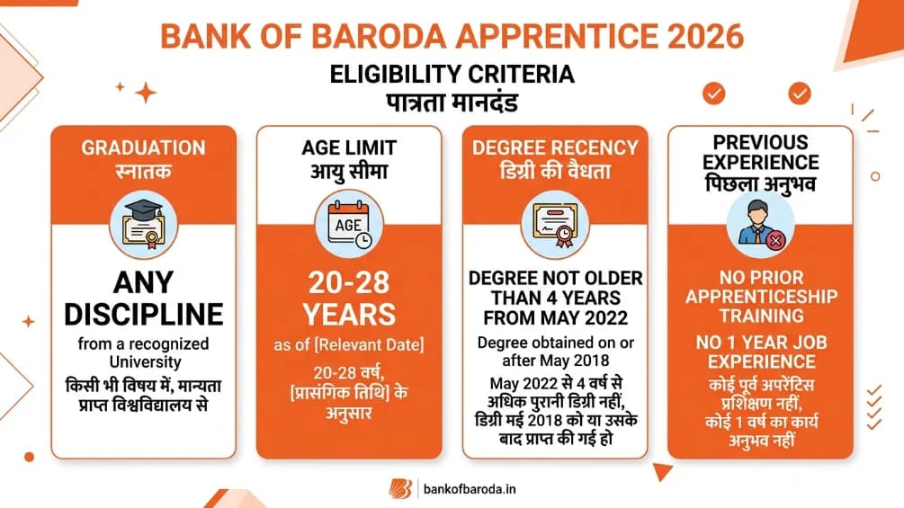 Bank of Baroda Apprentice Recruitment 2026 Amazing मौका, Apply Shuru Ho Gaya