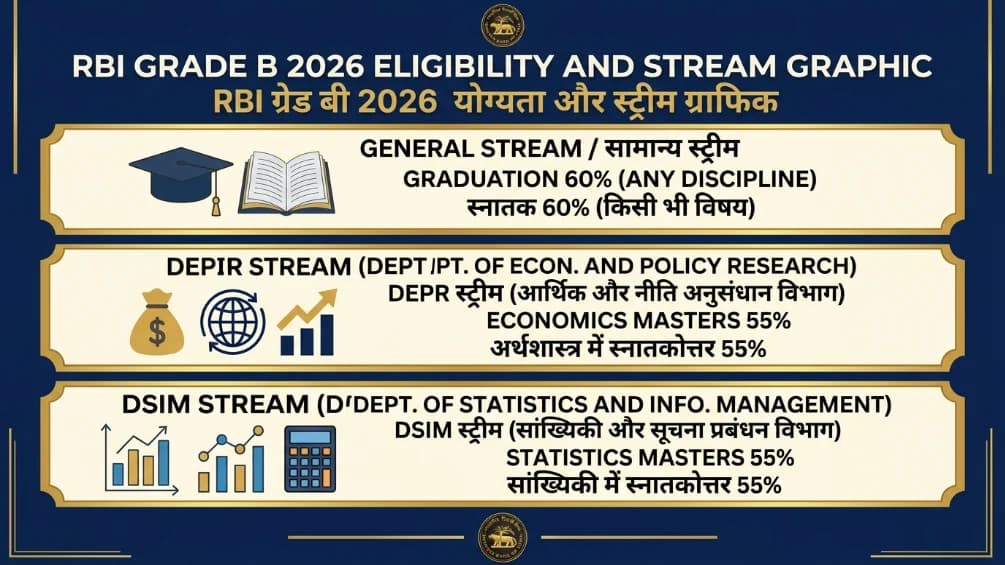 RBI Grade B 2026 Eligibility General DEPR DSIM Stream Qualification
