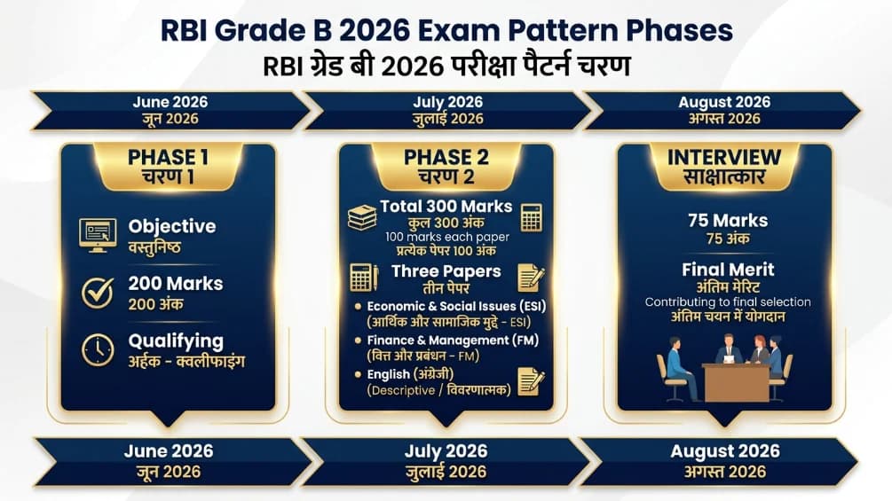 RBI Grade B 2026 Exam Pattern Phase 1 Phase 2 Interview Marks