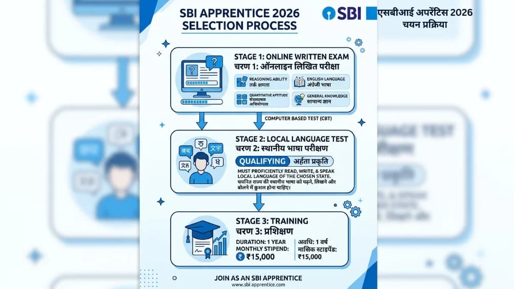 SBI Apprentice 2026 Selection Process Online Exam Language Test Training