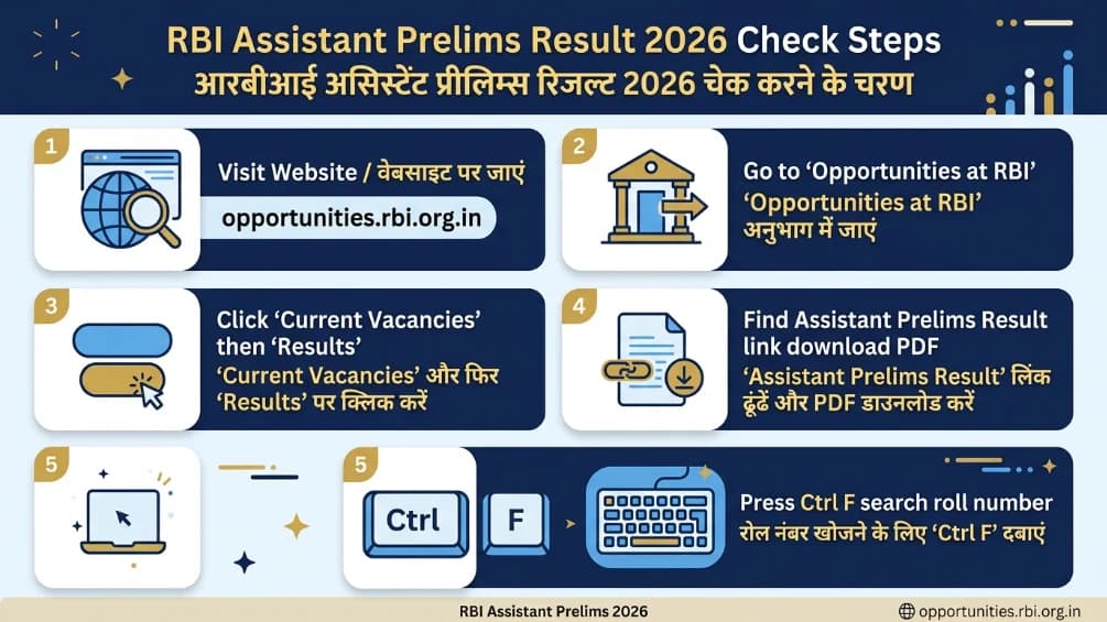 RBI Assistant Prelims Result 2026 Check Steps opportunities.rbi.org.in