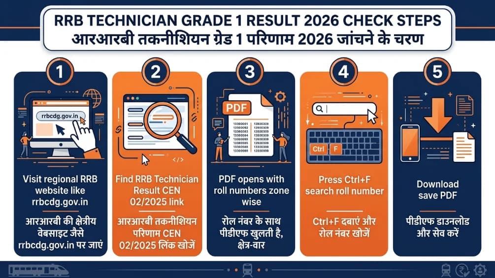 RRB Technician Grade 1 Result 2026 Check Steps Merit List PDF Download Process