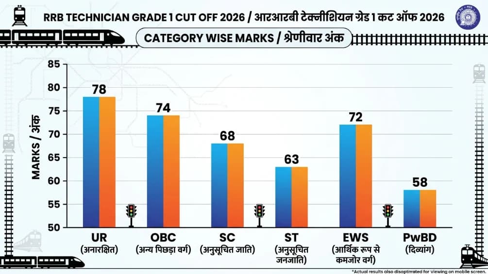 RRB Technician Grade 1 Cut Off 2026 Category Wise Zone Wise Marks