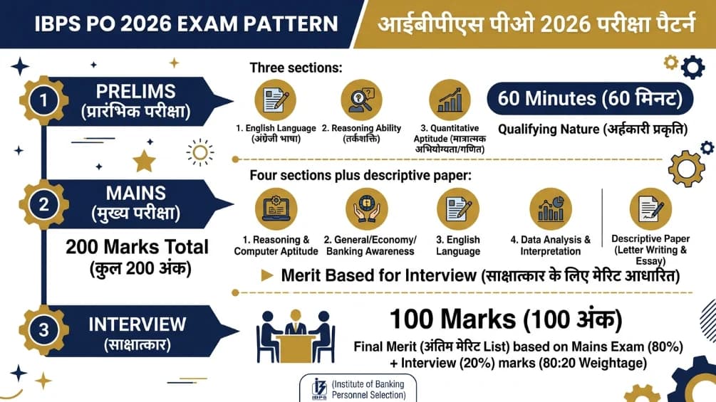 IBPS PO 2026 Exam Pattern Prelims Mains Interview Marks Selection