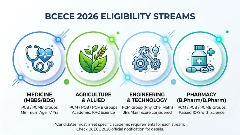 Various professional undergraduate streams available through Bihar BCECE 2026 examination