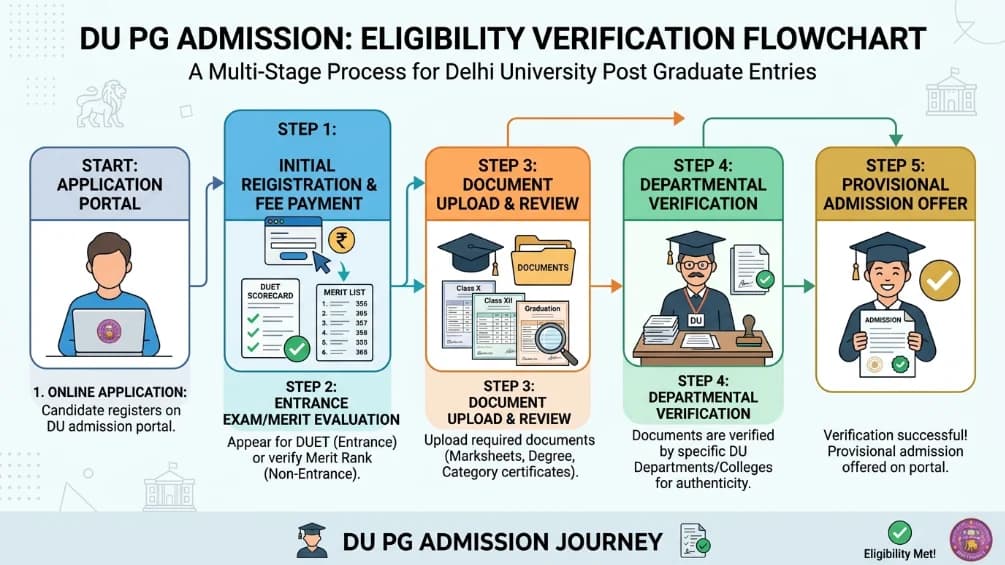Academic eligibility flow for DU PG Admission 2026 process