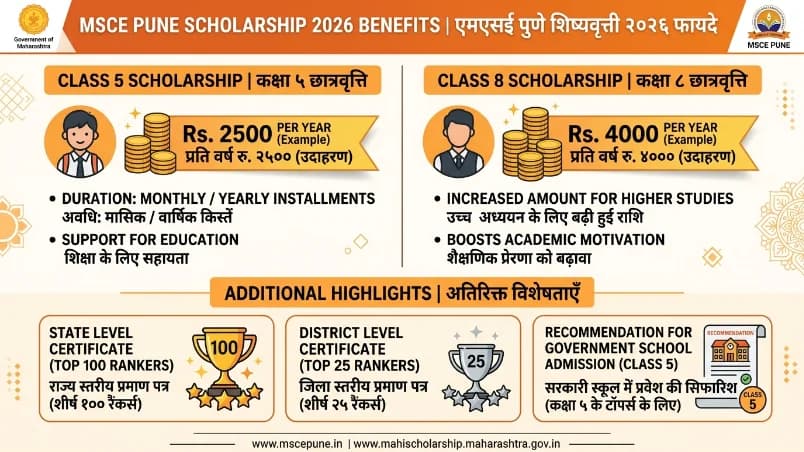 MSCE Pune Scholarship 2026 Benefits Amount Class 5 Class 8 Certificate