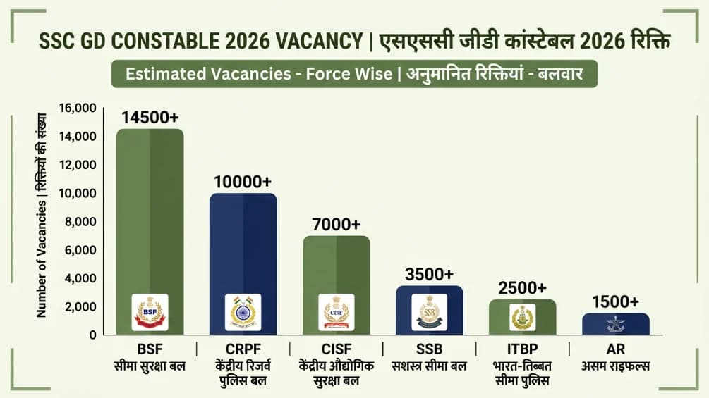 SSC GD Constable 2026 Vacancy Details Force Wise 