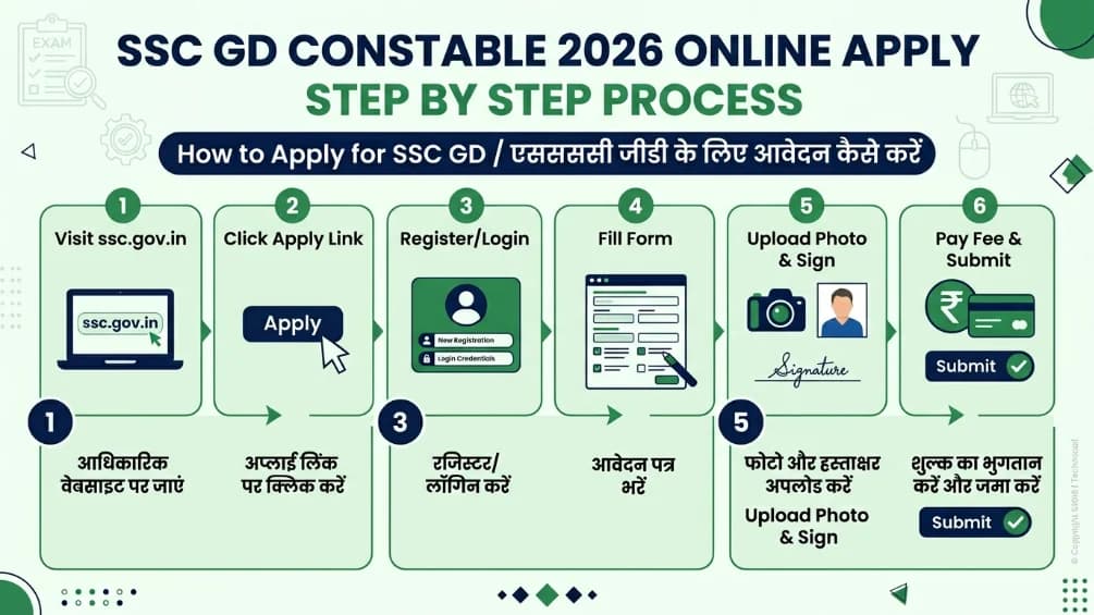 SSC GD Constable 2026 Online Apply Step by Step Process