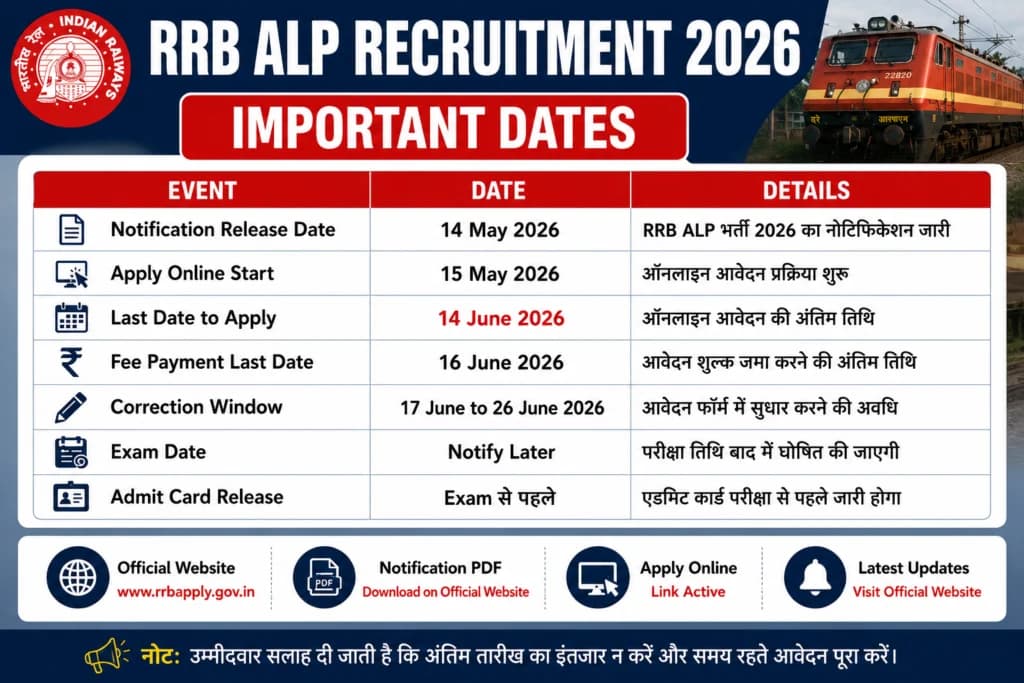 Railway ALP Recruitment 2026 Apply Online for 11127 Posts