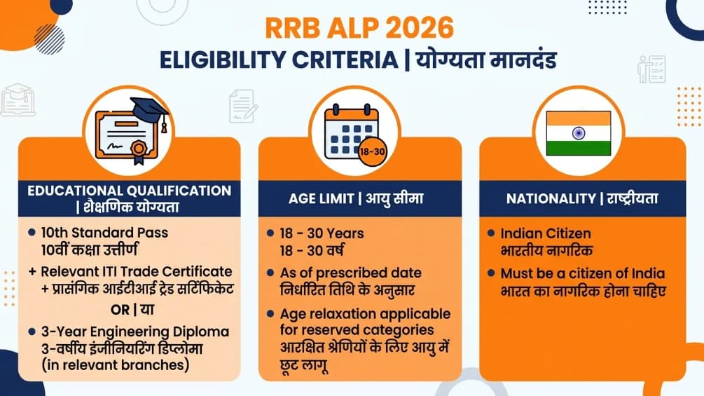 RRB ALP 2026 Eligibility Qualification Age Limit ITI Diploma