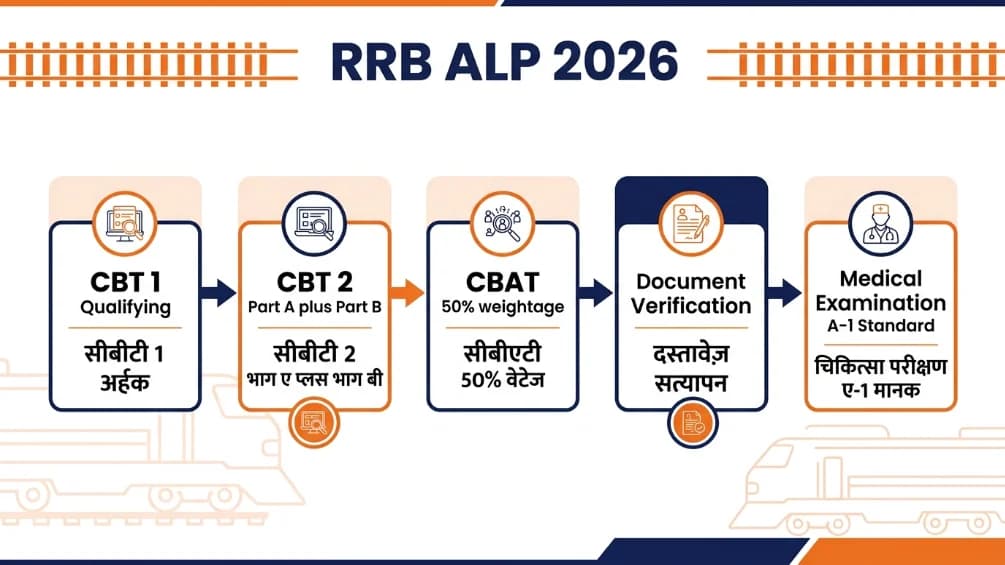 RRB ALP 2026 Selection Process CBT1 CBT2 CBAT Document Verification Medical