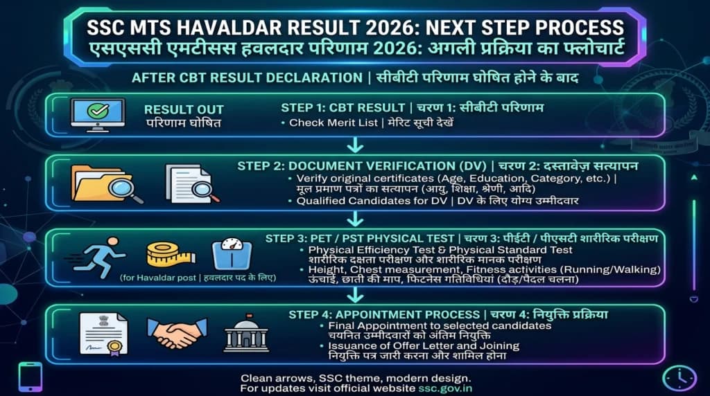 SSC MTS Havaldar 2026 Result Next Steps Process MTS DV Havaldar PET PST
