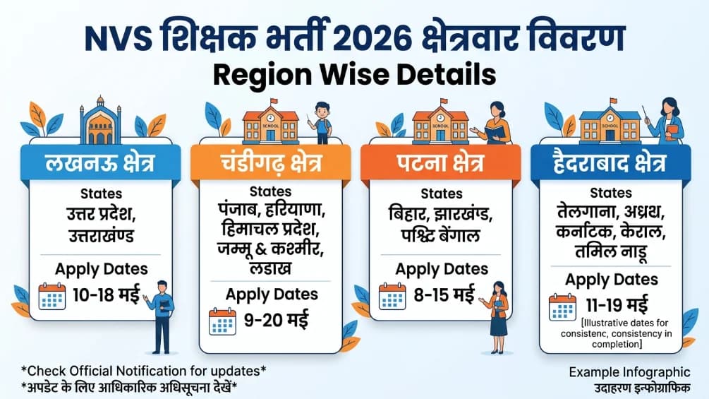 NVS Teacher Recruitment 2026 Region Wise Lucknow Chandigarh Patna Hyderabad
