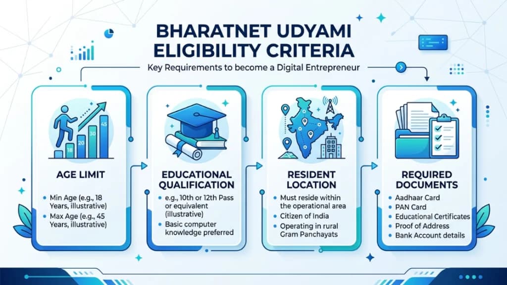 BharatNet Udyami Yojana 2026 Eligibility Criteria