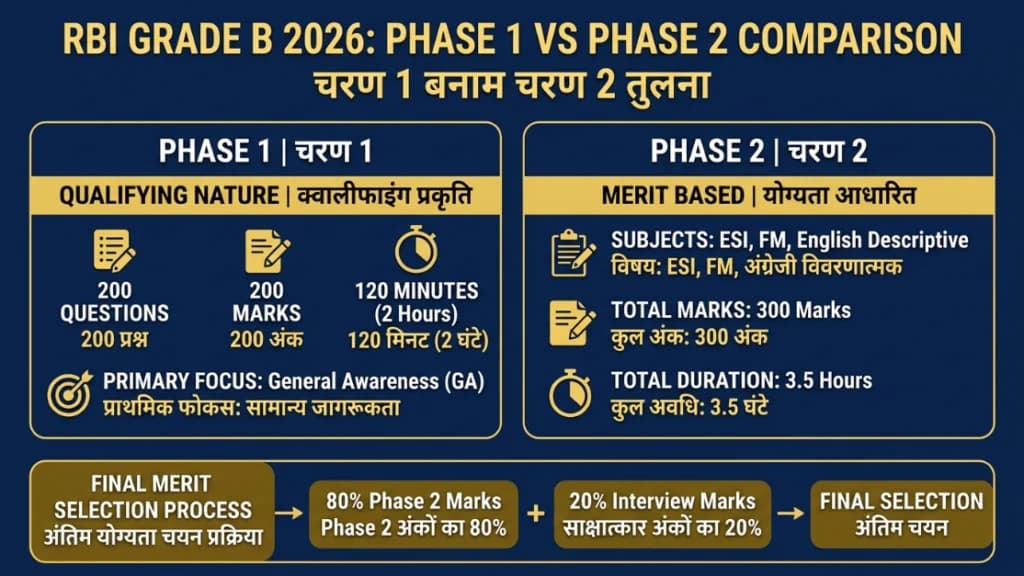 RBI Grade B 2026 Phase 1 vs Phase 2 Exam Pattern Comparison Merit