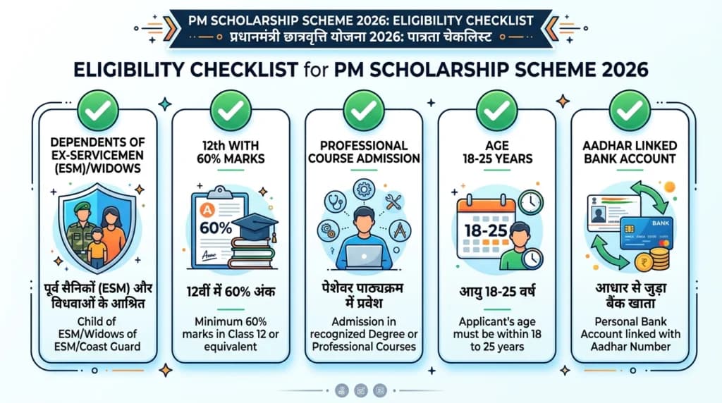 PM Scholarship 2026 Eligibility Checklist Criteria