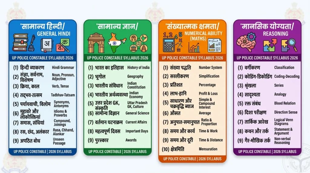 UP Police Constable Syllabus 2026 Subject Wise Topics Hindi GK Maths Reasoning