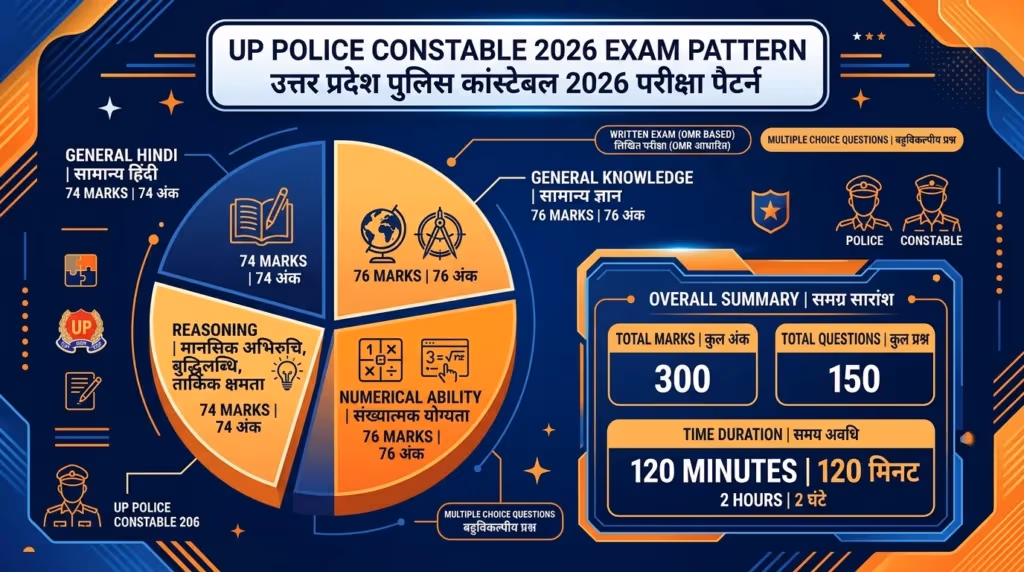 UP Police Constable 2026 Exam Pattern Subject Wise Marks