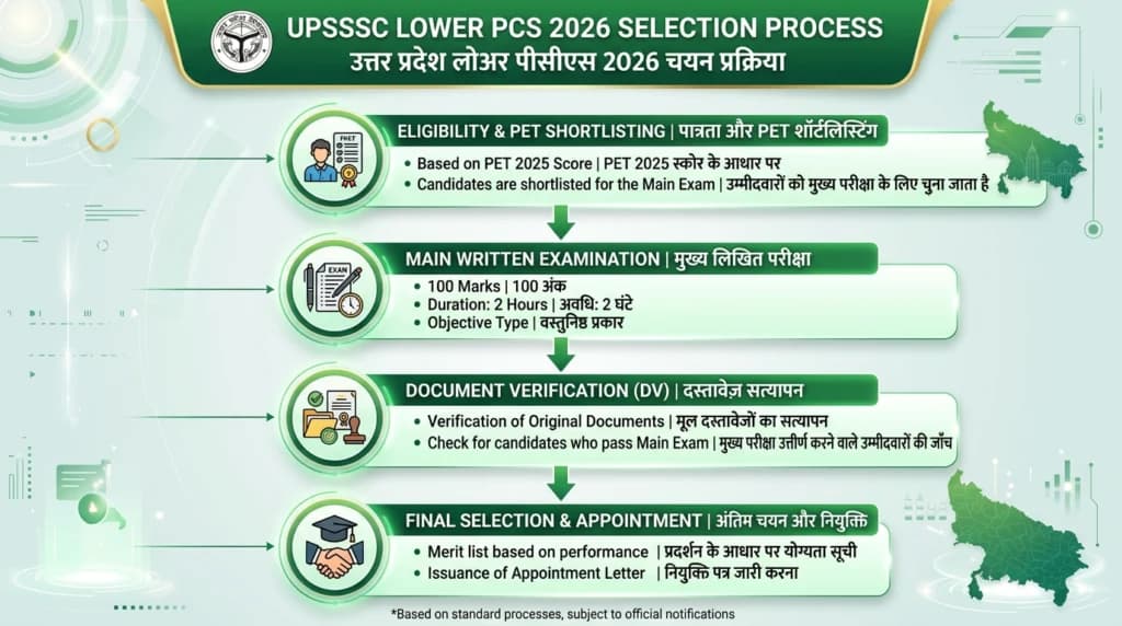 UPSSSC Lower PCS 2026 Selection Process PET Score Main Exam DV