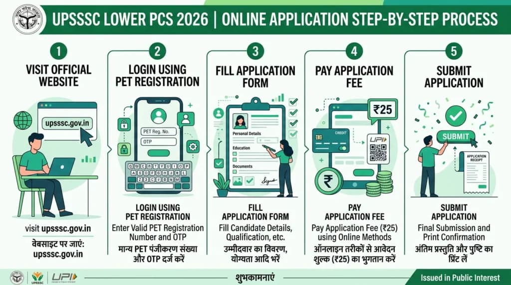UPSSSC Lower PCS 2026 Apply Online Step by Step Process