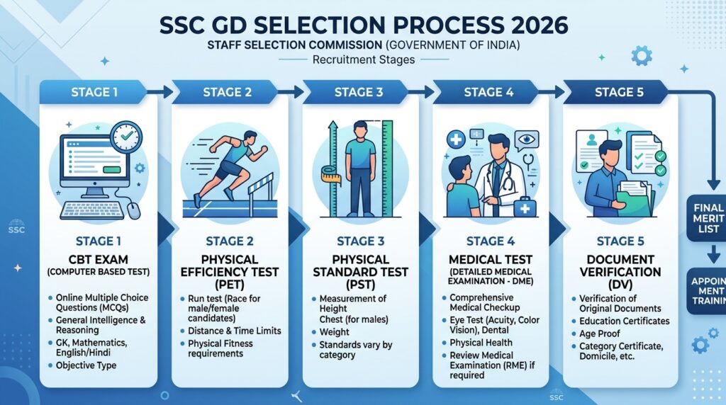 SSC GD Selection Process
