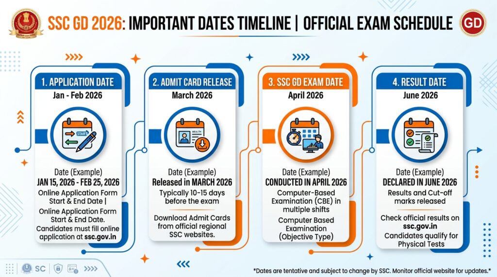 SSC GD Important Dates 2026