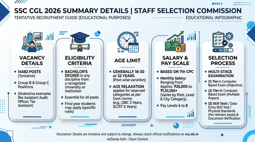 SSC CGL 2026 Summary Details Infographic
