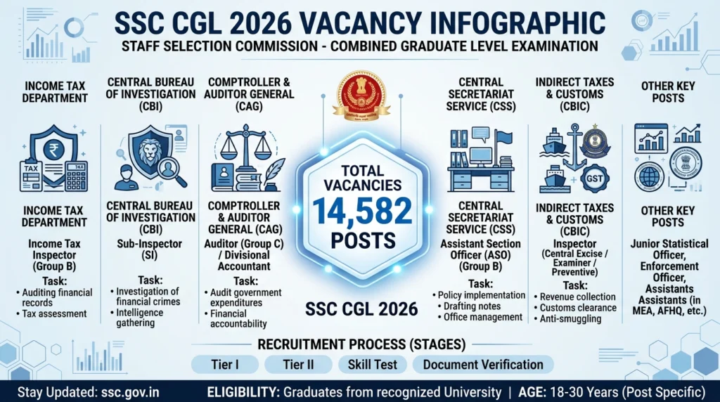 SSC CGL 2026 Vacancy Details 14582 Posts