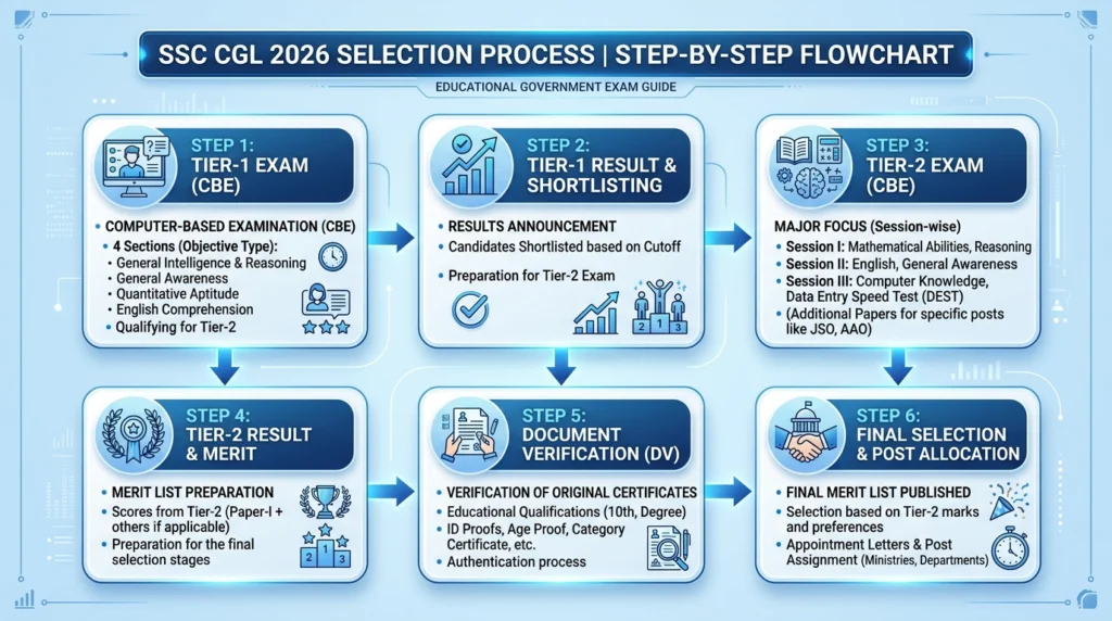 SSC CGL 2026 Selection Process