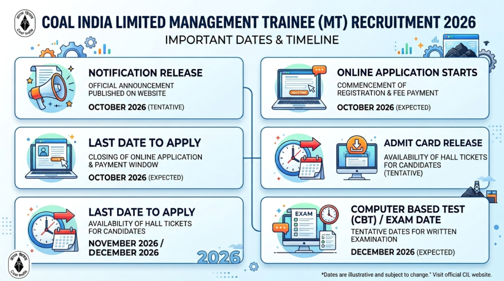 Coal India MT Recruitment Important Dates